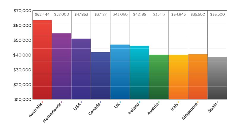 Top 10 High Paying Countries for Digital Marketing Specialists