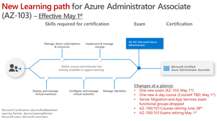 Image result for Learn part for azure administrator