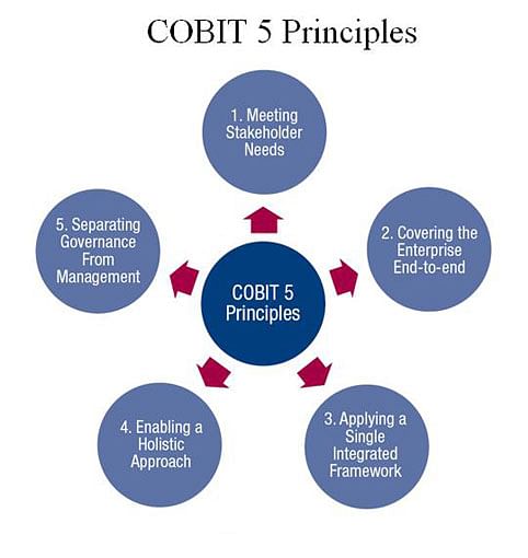 https://www.simplilearn.com/ice9/article_detailed_content_img/cobit5-principles.jpg