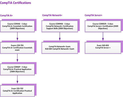 Comptia certifications
