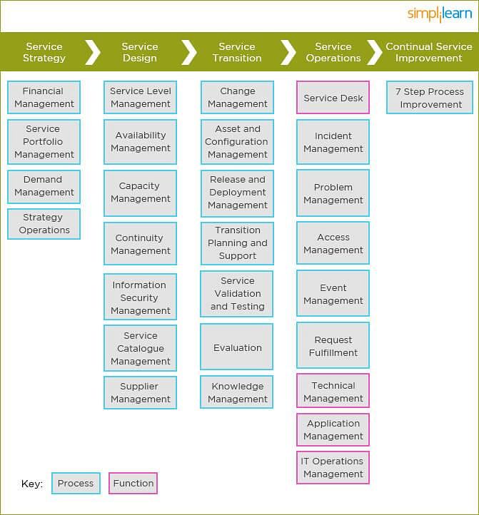 Core Concepts of ITIL