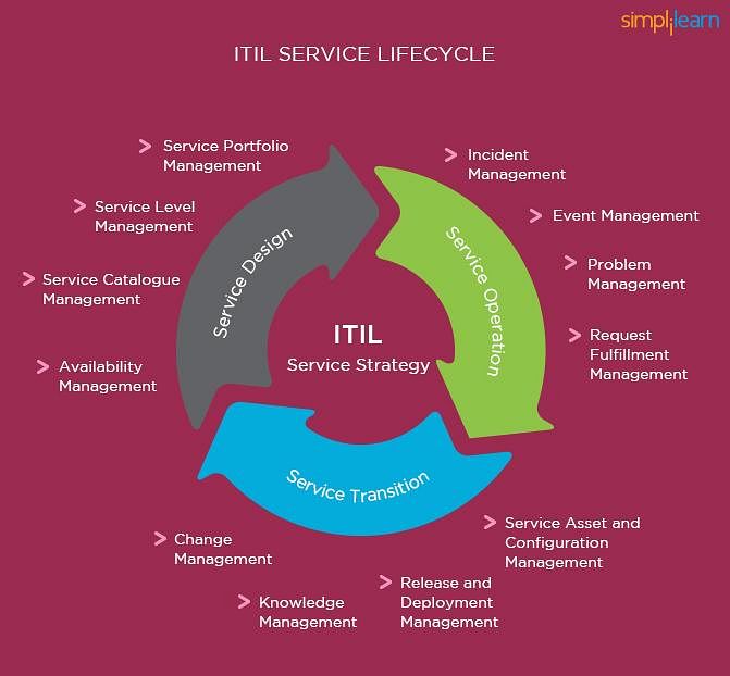 ITIL Service Lifecycle