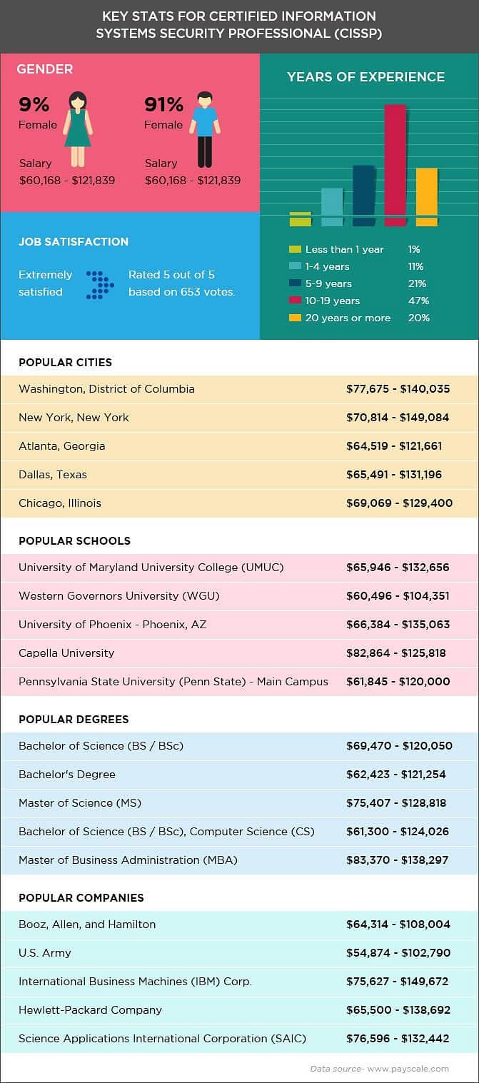 Key Stats for CISSP