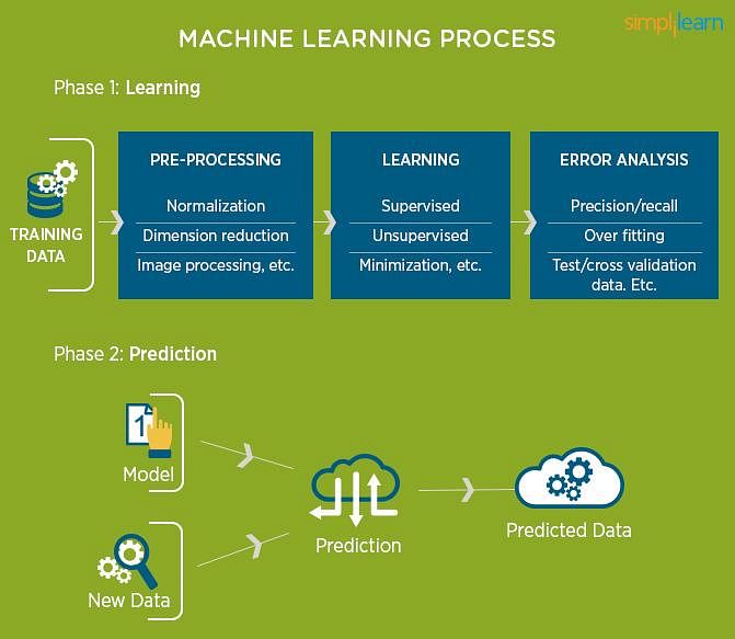 Machine Learning Process