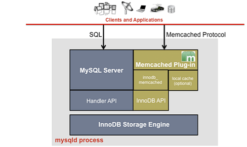 Mysql process