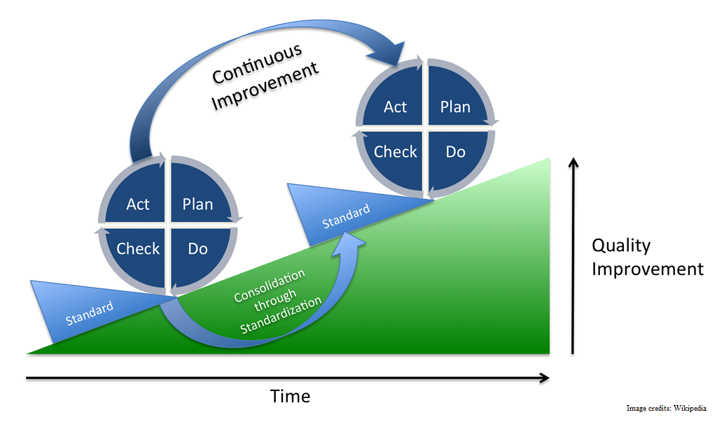 The Deming Cycle