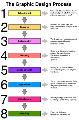 graphic design process