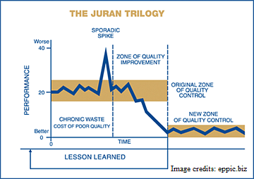 Juran Trilogy