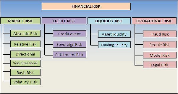 Financial Risk  Types and Example of Financial Risk with Advantages