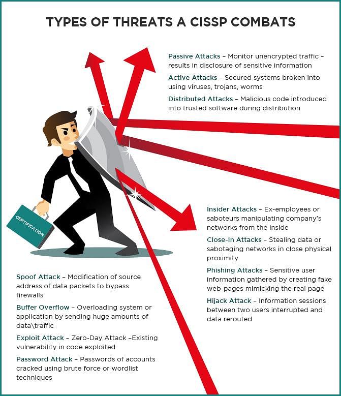 Types of Threats a CISSP Combats