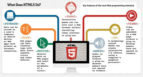 o que html5 faz