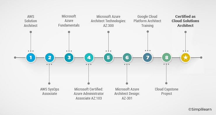 enterprise architect salary