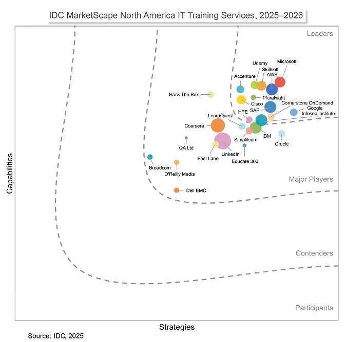 IDC MarketScape positioning chart