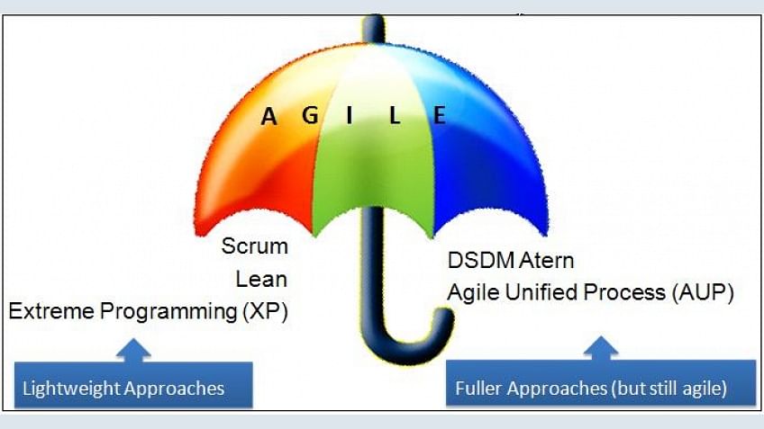 Agile Project Management – APM Lifecycle and APM Framework