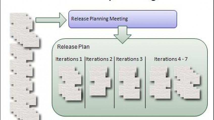 Release Plan in Agile | Agile Certification Training