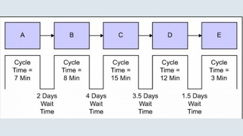 Waiting – The key to customer dissatisfaction - Part 2