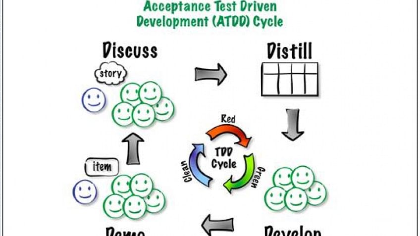 Agile Acceptance Test Driven Development: Agile Certification Training