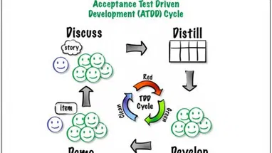Agile Acceptance Test Driven Development: Agile Certification Training