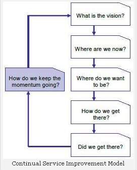 Why it is important to adopt ITIL Continual Service Improvement? Why it is important to adopt ITIL Continual Service Improvement?