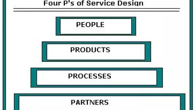 Basics of Service Design: ITIL® Intermediate Certification Training
