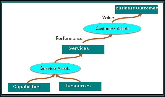 Service Management Stakeholders: ITIL® Foundation Certification Training Service Management Stakeholders: ITIL® Foundation Certification Training