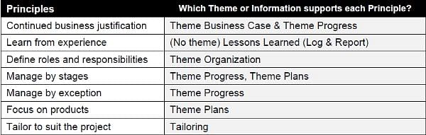 PRINCE2® Themes - Foundation Exam Preparation