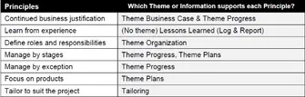PRINCE2® Themes - Foundation Exam Preparation
