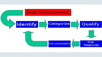 Risk Assessment in Project Management