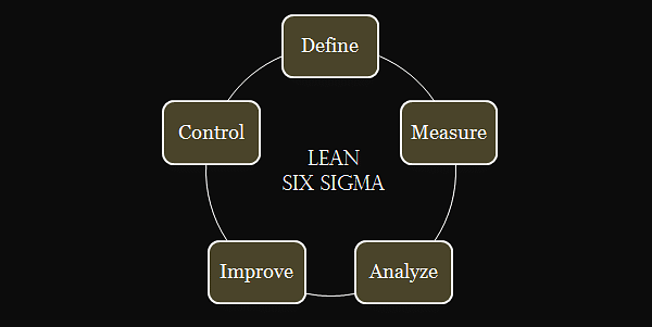 Lean Six Sigma Methodology Lean Six Sigma Methodology