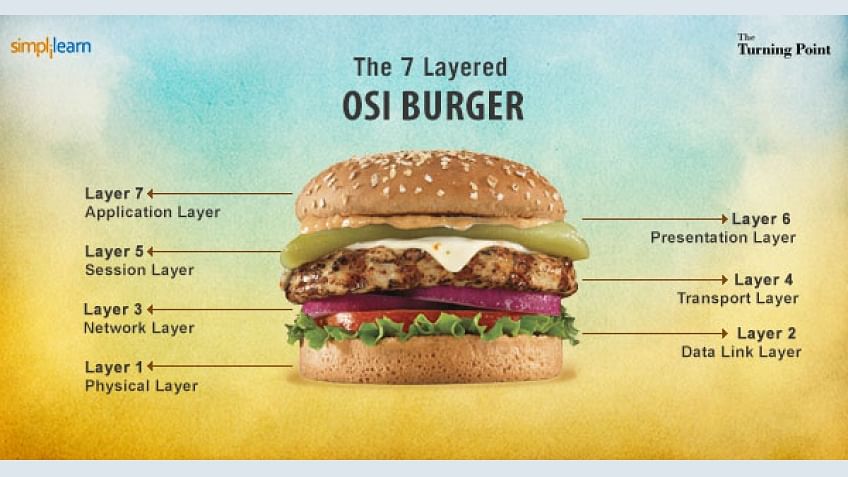 Understanding Open Systems Interconnection Reference Model (OSI)