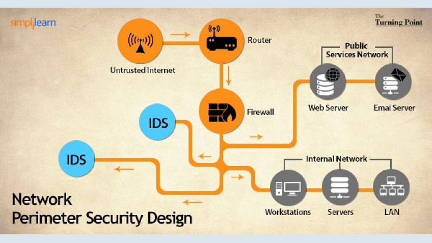 Network Perimeter Security Design