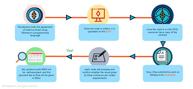 what is a ethereum contract