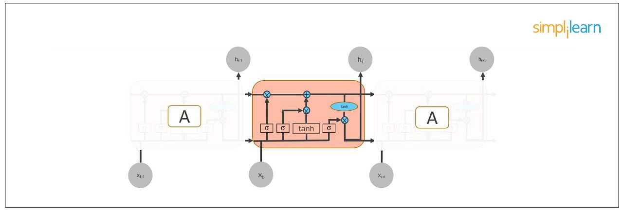 Working of LSTM network