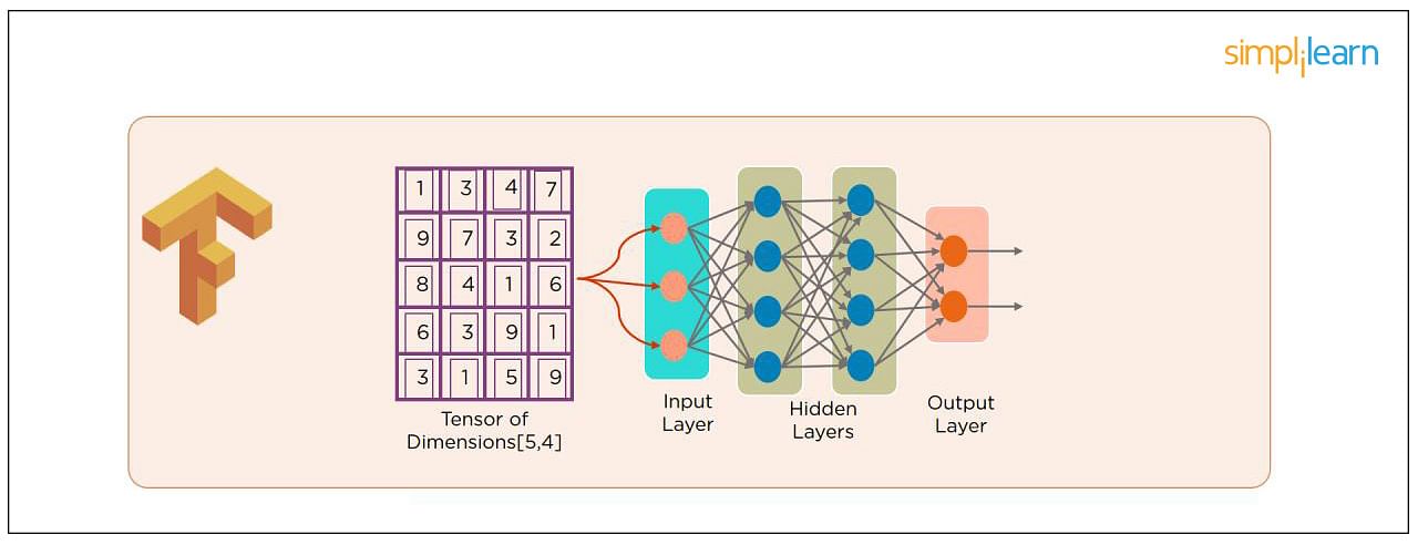 What Do You Mean by Tensor in Tensorflow?