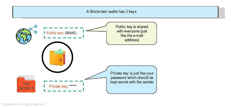 How Do Blockchain Wallets Work  