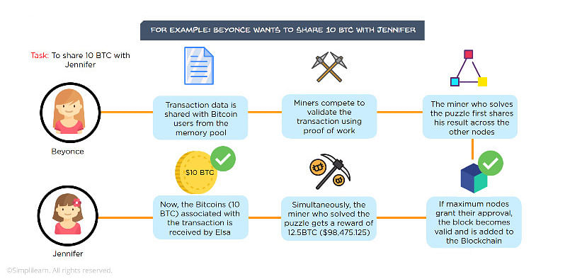 bitcoin procesas