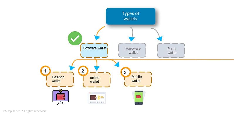 Types of Software Wallets