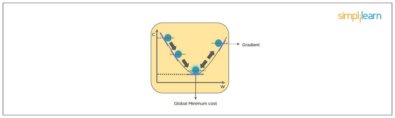 Gradient Descent