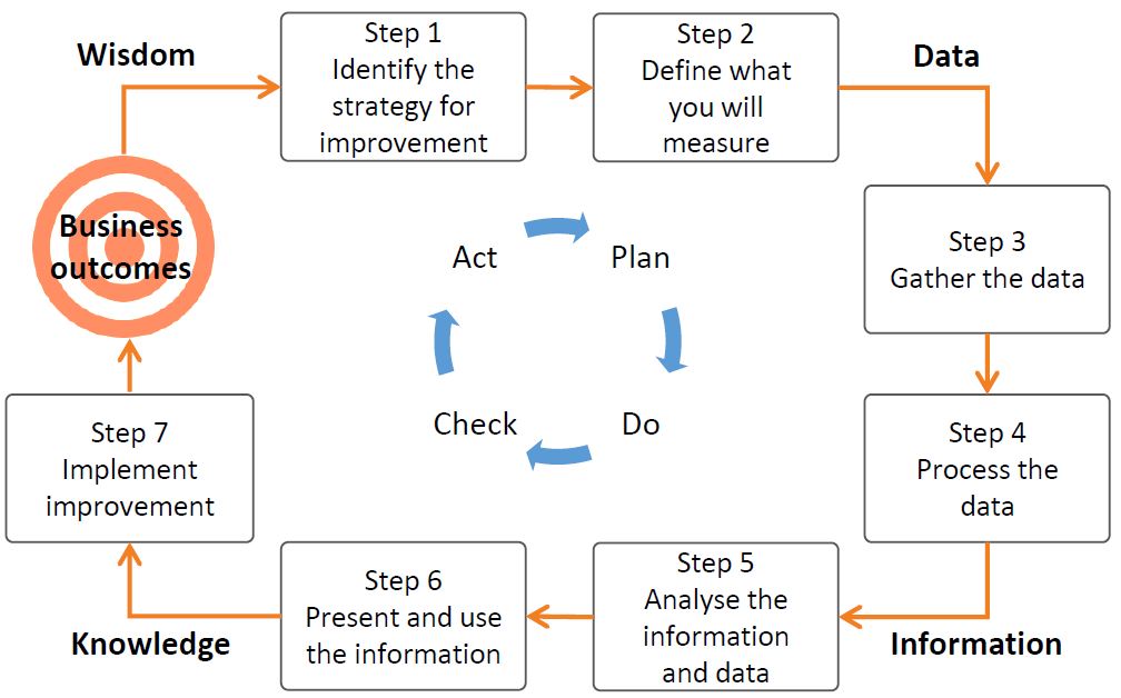 Itil 7 Step Improvement : Was ist was bei ITIL und ITSM? – ICVGR