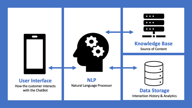 What are the Steps You Need to Take to Build an AI-Powered ChatBot?