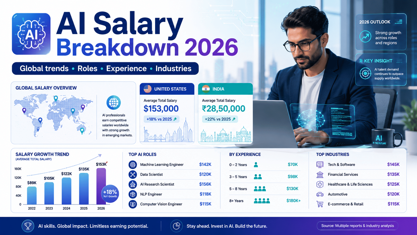 AI Salary Breakdown