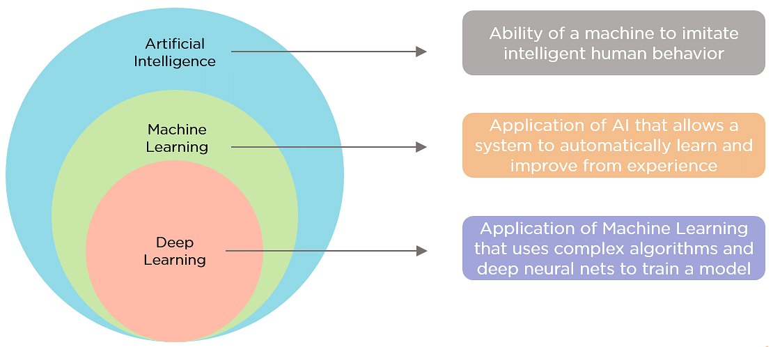 Discover the Differences Between AI vs. Machine Learning vs. Deep