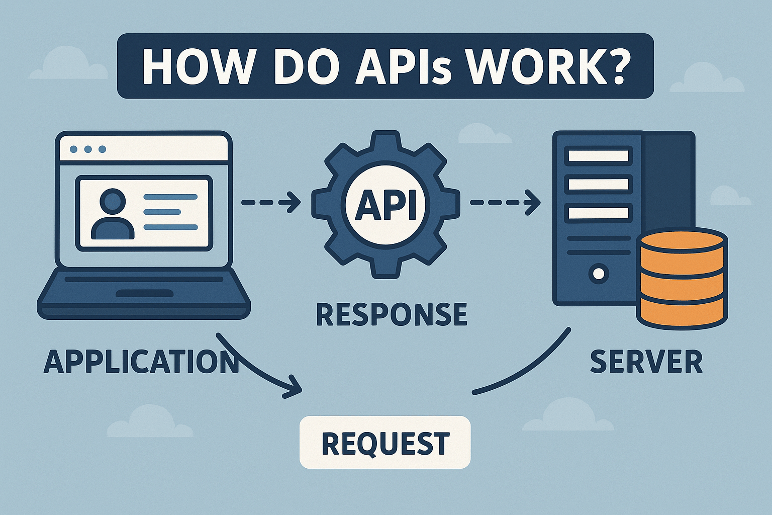 What is an API? (Application Programming Interface)