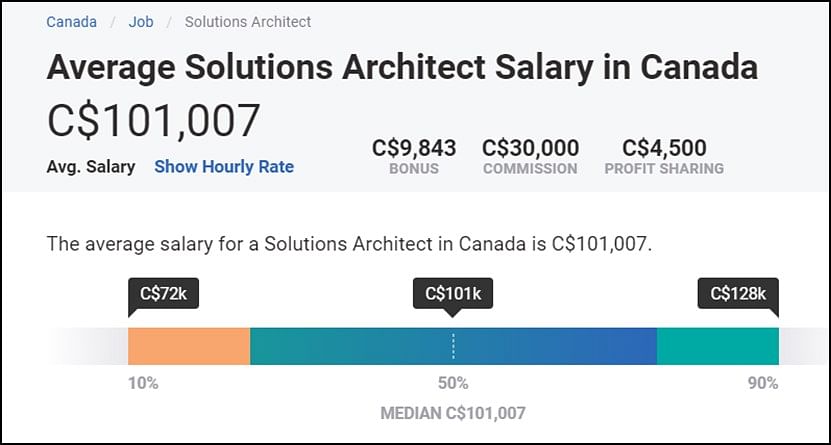 aws solution architect associate salary in us