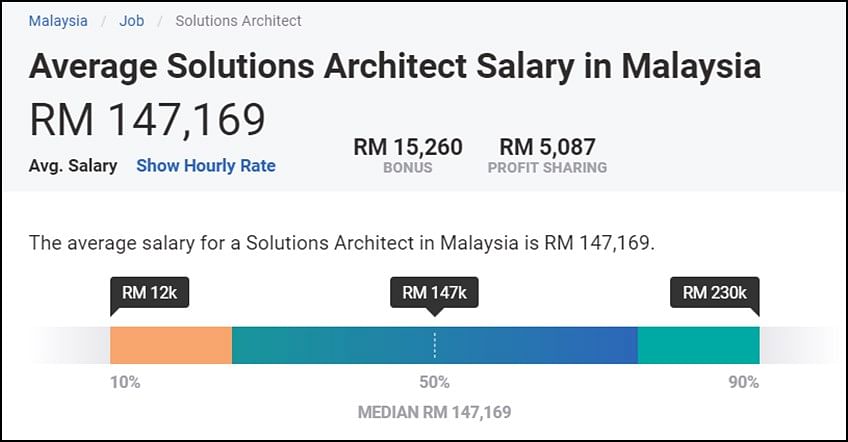 solution architect salary aws