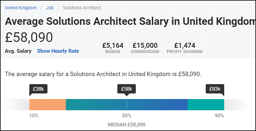 AWS Solutions Architect Salary in 2021