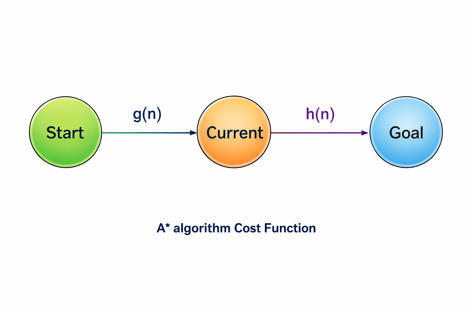 A Star Algorithm Cost Function
