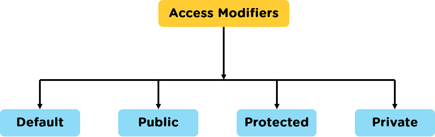 Access_Modifiers_Inheritance_in_Java