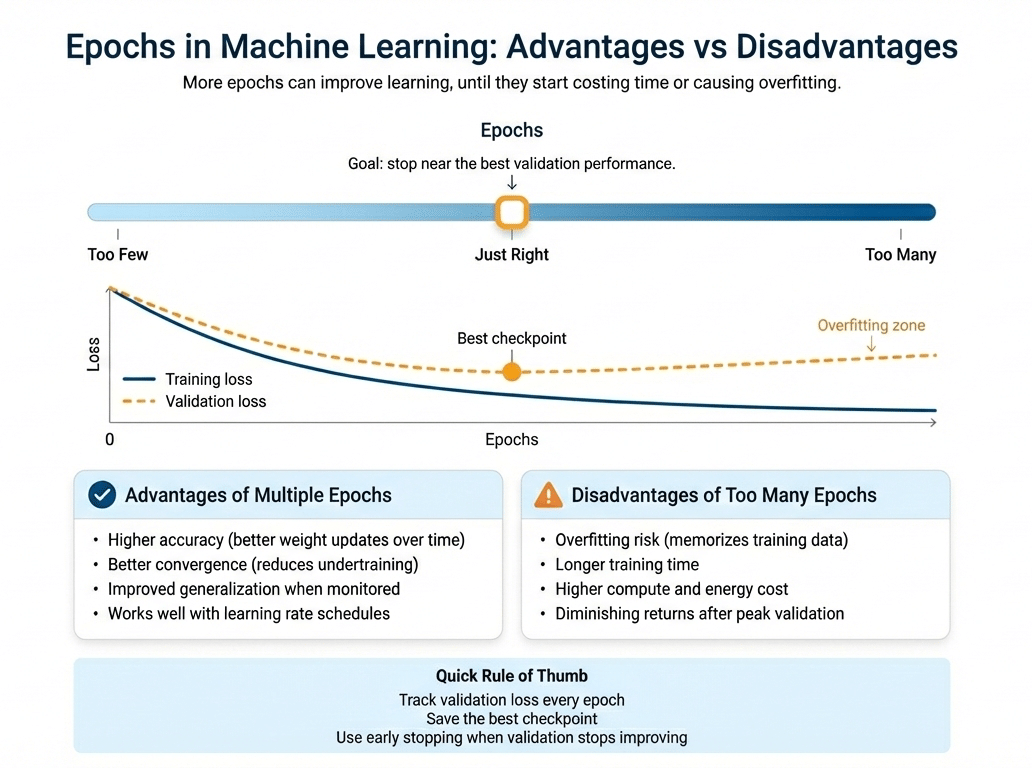 Advantages and Disadvantages of Epochs in ML