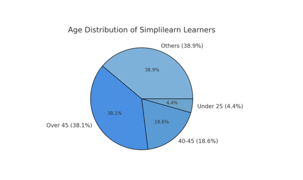Age Distribution